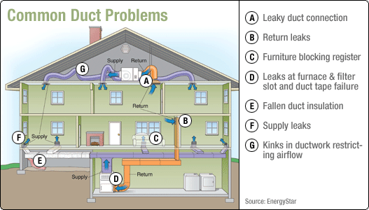 Scottsdale Air Conditioning | AC Repair Scottsdale AZ | A+ BBB ...  Air Duct Sealing Services